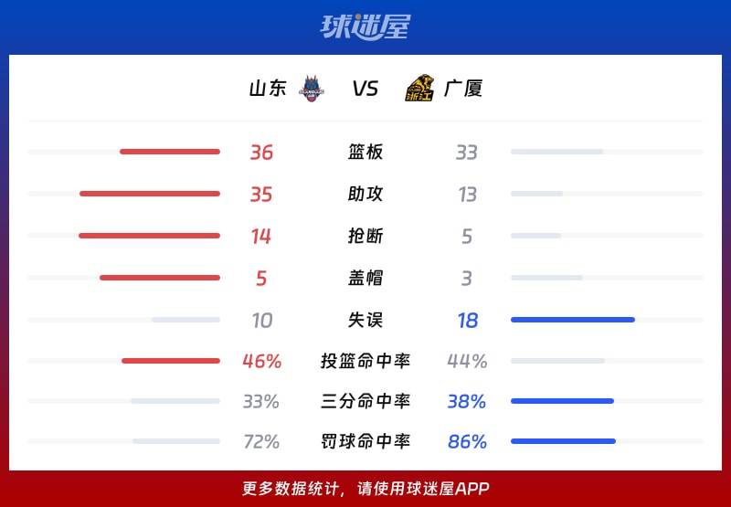 广厦男篮外线爆发备战CBA季后赛广厦男篮再遭质疑备战英超之后，巴塞罗那围绕中超手感冰凉的简单介绍jiuyou入口
